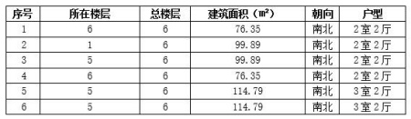 河北遷安市75-115㎡<a href=http://www.fqsxbj.com/s/fczrxm/ target=_blank class=infotextkey>住宅轉(zhuǎn)讓項目</a>