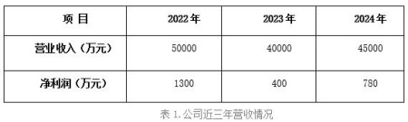 湖北礦山智能裝備研制公司轉(zhuǎn)讓項(xiàng)目
